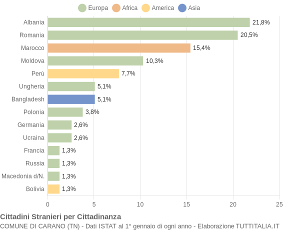 Grafico cittadinanza stranieri - Carano 2012