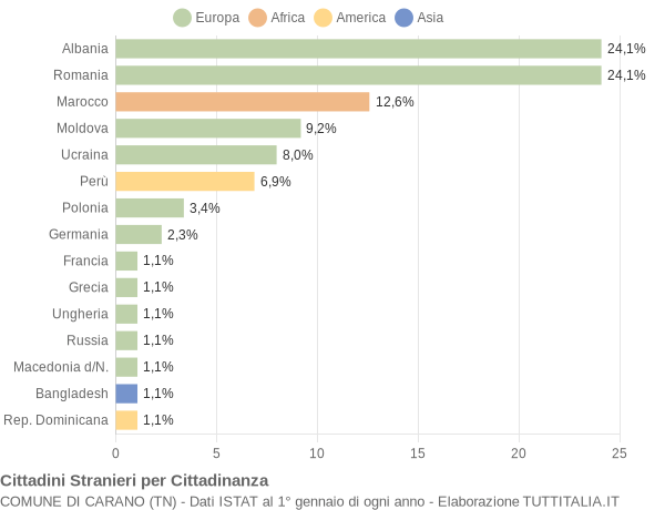 Grafico cittadinanza stranieri - Carano 2014