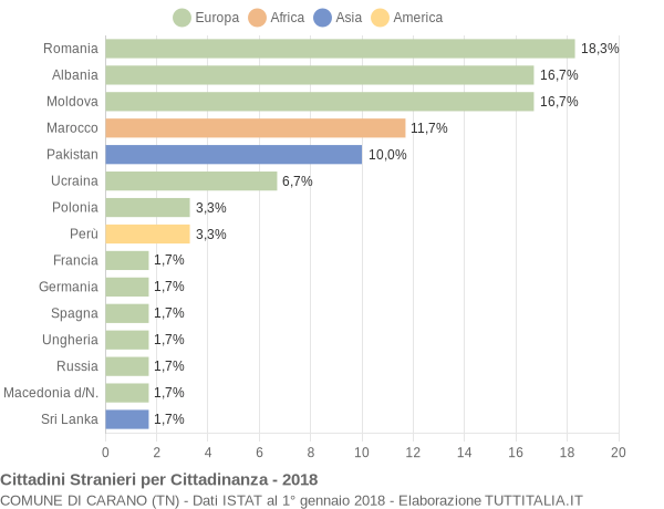 Grafico cittadinanza stranieri - Carano 2018