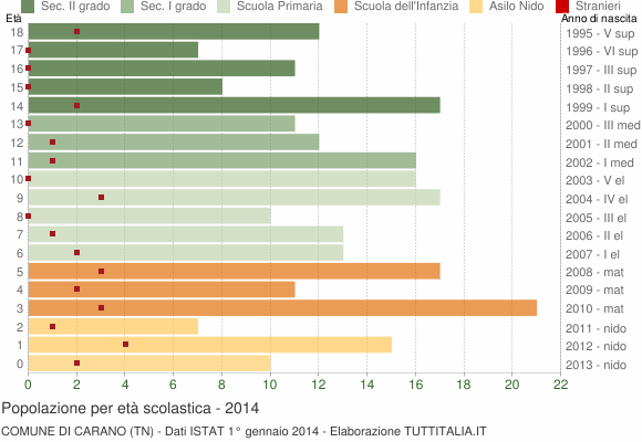 Grafico Popolazione in età scolastica - Carano 2014