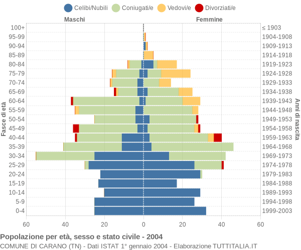 Grafico Popolazione per età, sesso e stato civile Comune di Carano (TN)