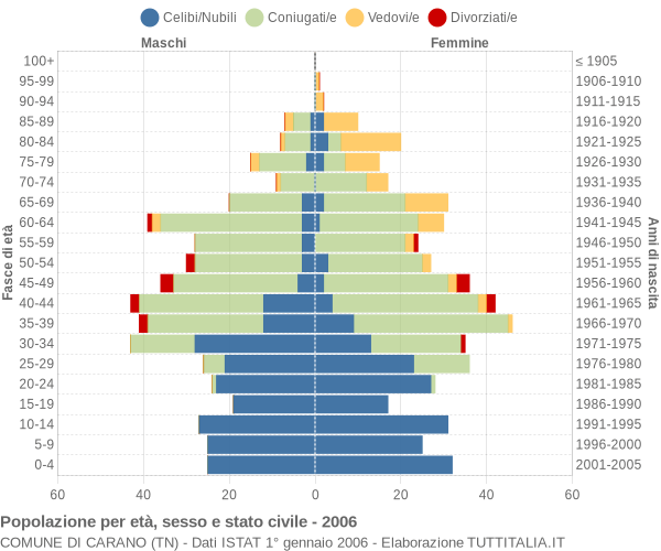 Grafico Popolazione per età, sesso e stato civile Comune di Carano (TN)