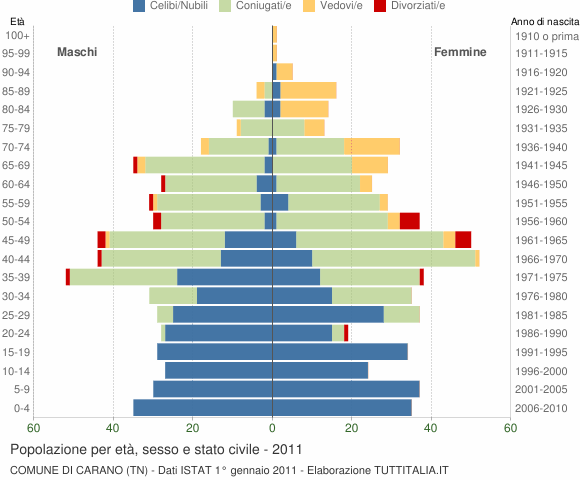 Grafico Popolazione per età, sesso e stato civile Comune di Carano (TN)