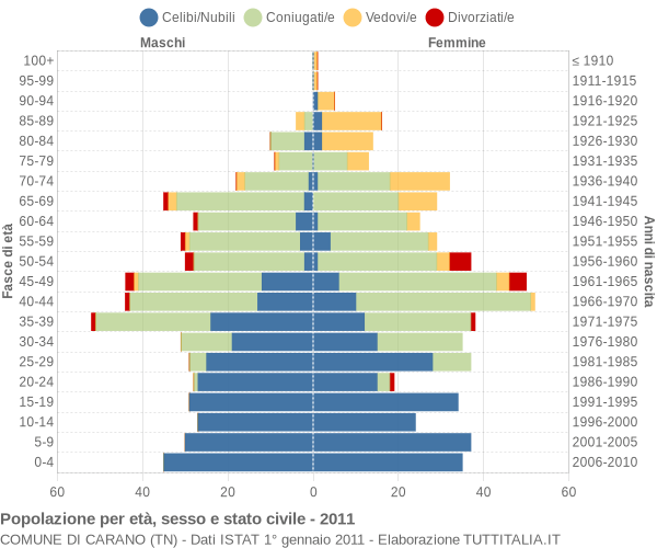 Grafico Popolazione per età, sesso e stato civile Comune di Carano (TN)