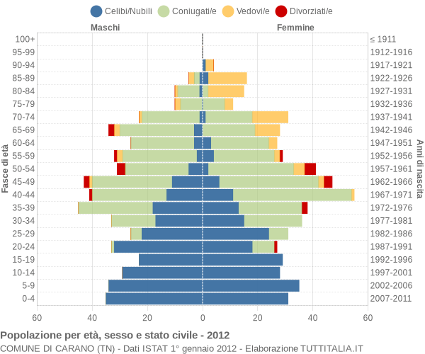 Grafico Popolazione per età, sesso e stato civile Comune di Carano (TN)