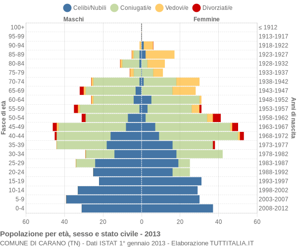 Grafico Popolazione per età, sesso e stato civile Comune di Carano (TN)