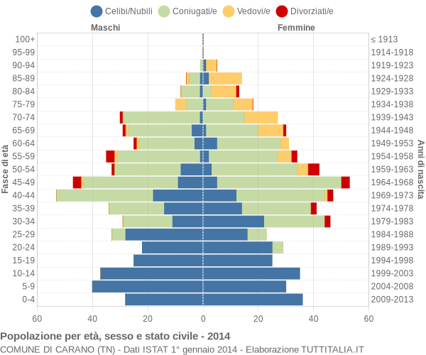 Grafico Popolazione per età, sesso e stato civile Comune di Carano (TN)