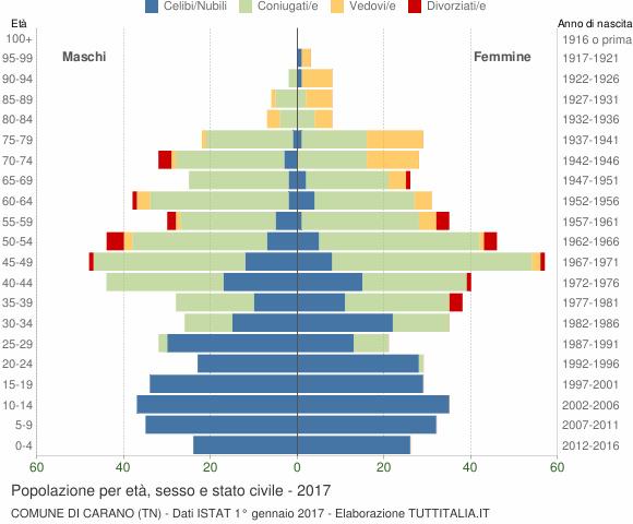 Grafico Popolazione per età, sesso e stato civile Comune di Carano (TN)