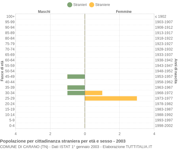 Grafico cittadini stranieri - Carano 2003