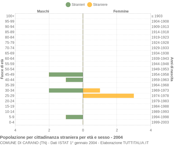 Grafico cittadini stranieri - Carano 2004