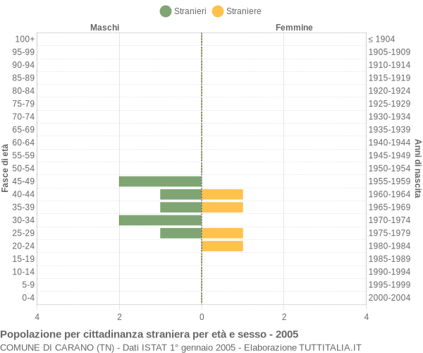 Grafico cittadini stranieri - Carano 2005