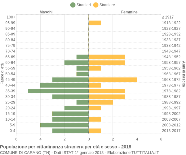 Grafico cittadini stranieri - Carano 2018