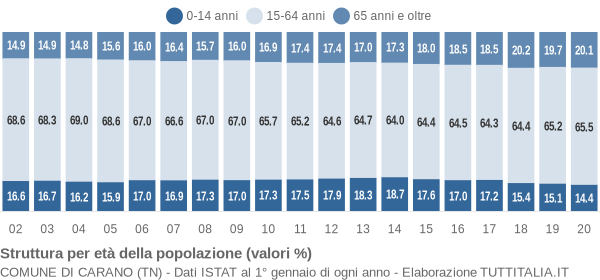 Grafico struttura della popolazione Comune di Carano (TN)