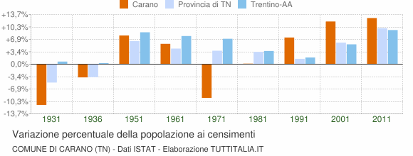 Grafico variazione percentuale della popolazione Comune di Carano (TN)