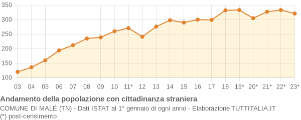 Andamento popolazione stranieri Comune di Malé (TN)