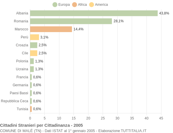 Grafico cittadinanza stranieri - Malé 2005