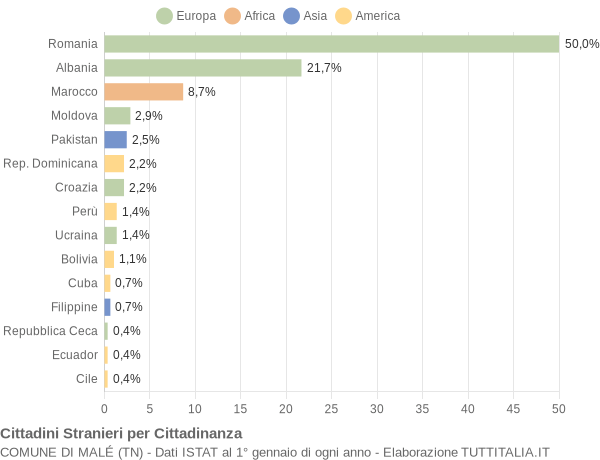 Grafico cittadinanza stranieri - Malé 2013