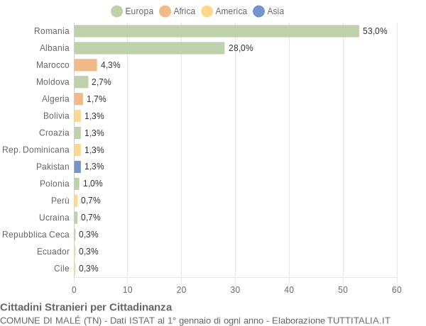 Grafico cittadinanza stranieri - Malé 2016