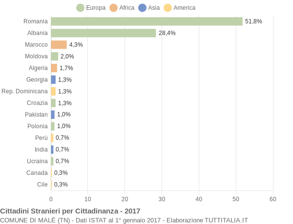 Grafico cittadinanza stranieri - Malé 2017