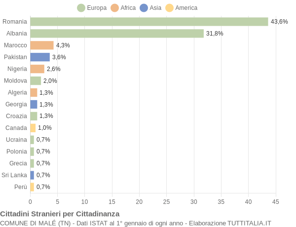 Grafico cittadinanza stranieri - Malé 2020