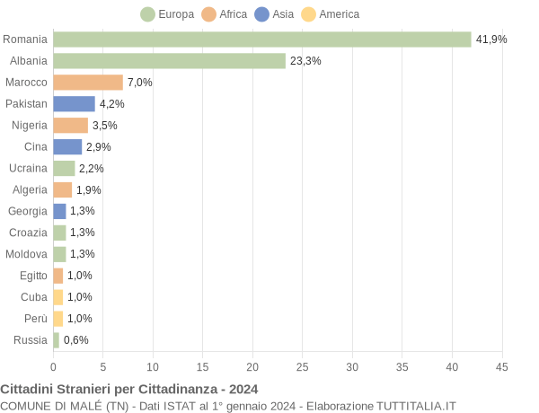 Grafico cittadinanza stranieri - Malé 2024