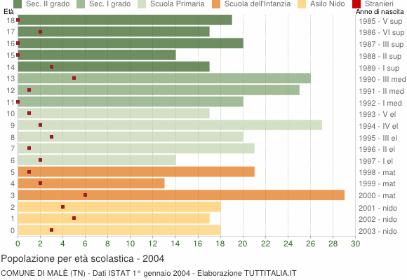 Grafico Popolazione in età scolastica - Malé 2004