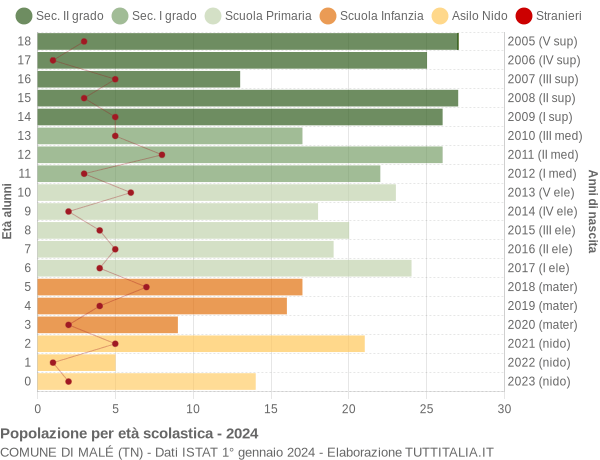 Grafico Popolazione in età scolastica - Malé 2024