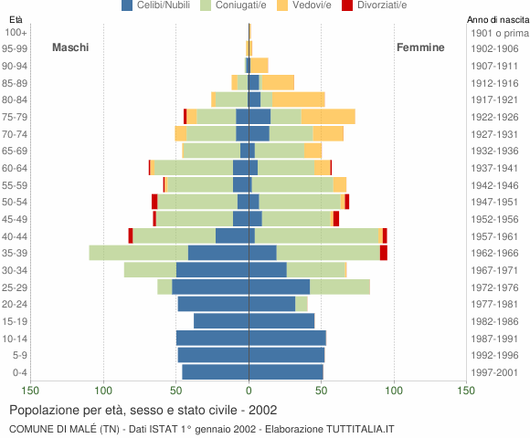 Grafico Popolazione per età, sesso e stato civile Comune di Malé (TN)