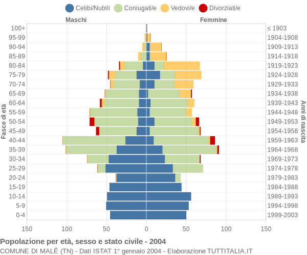 Grafico Popolazione per età, sesso e stato civile Comune di Malé (TN)