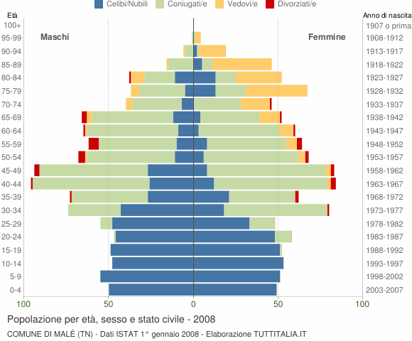 Grafico Popolazione per età, sesso e stato civile Comune di Malé (TN)