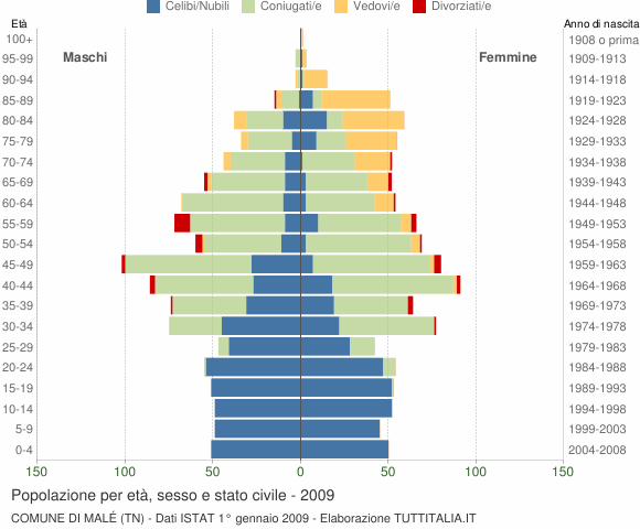 Grafico Popolazione per età, sesso e stato civile Comune di Malé (TN)