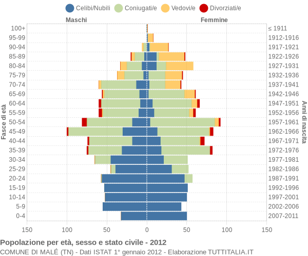 Grafico Popolazione per età, sesso e stato civile Comune di Malé (TN)