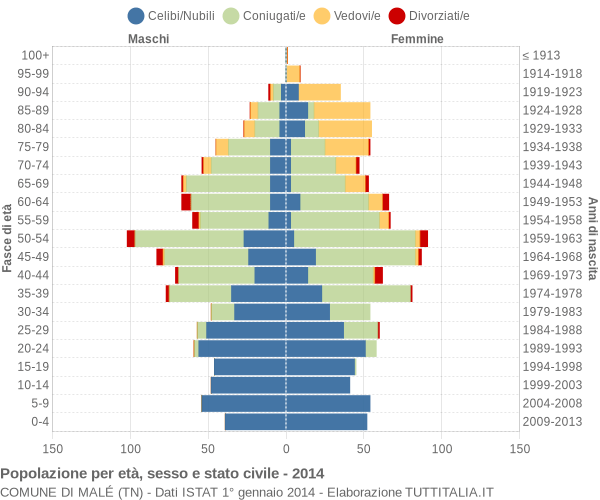 Grafico Popolazione per età, sesso e stato civile Comune di Malé (TN)