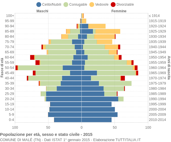 Grafico Popolazione per età, sesso e stato civile Comune di Malé (TN)