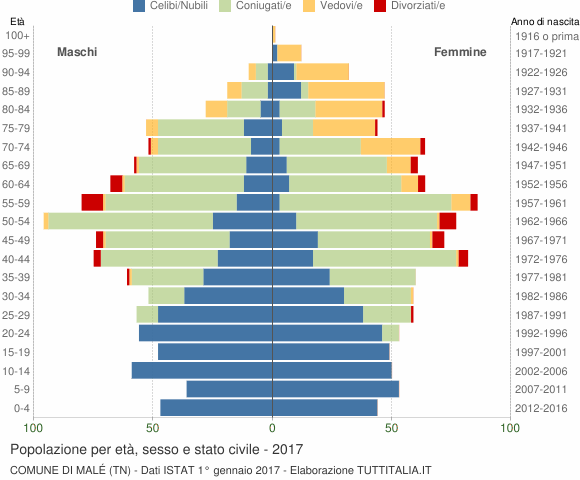 Grafico Popolazione per età, sesso e stato civile Comune di Malé (TN)