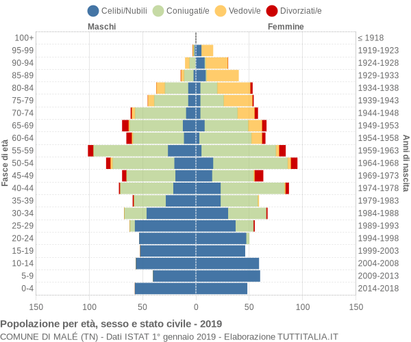 Grafico Popolazione per età, sesso e stato civile Comune di Malé (TN)