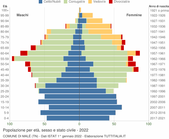 Grafico Popolazione per età, sesso e stato civile Comune di Malé (TN)
