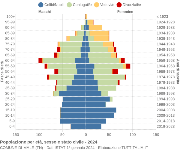 Grafico Popolazione per età, sesso e stato civile Comune di Malé (TN)