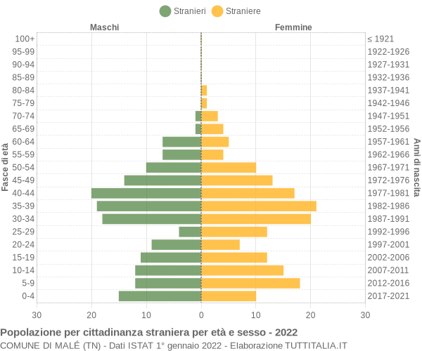 Grafico cittadini stranieri - Malé 2022