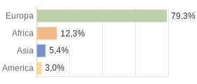 Cittadini stranieri per Continenti Comune di Malé (TN)