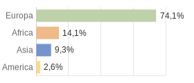 Cittadini stranieri per Continenti Comune di Malé (TN)