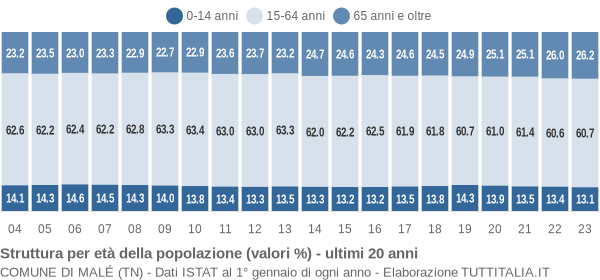 Grafico struttura della popolazione Comune di Malé (TN)