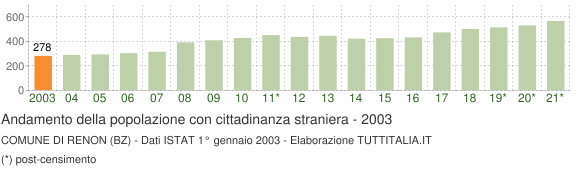 Grafico andamento popolazione stranieri Comune di Renon (BZ)