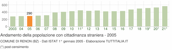 Grafico andamento popolazione stranieri Comune di Renon (BZ)