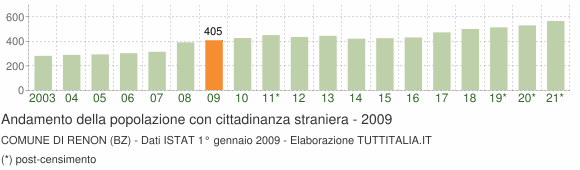 Grafico andamento popolazione stranieri Comune di Renon (BZ)