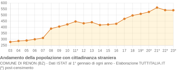 Andamento popolazione stranieri Comune di Renon (BZ)