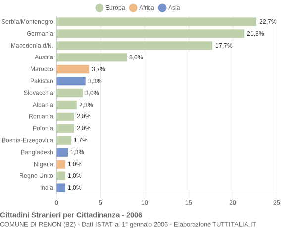 Grafico cittadinanza stranieri - Renon 2006