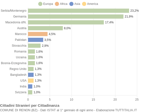 Grafico cittadinanza stranieri - Renon 2007