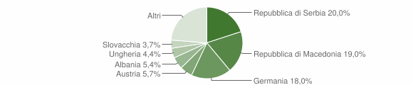 Grafico cittadinanza stranieri - Renon 2009