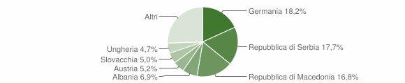 Grafico cittadinanza stranieri - Renon 2010